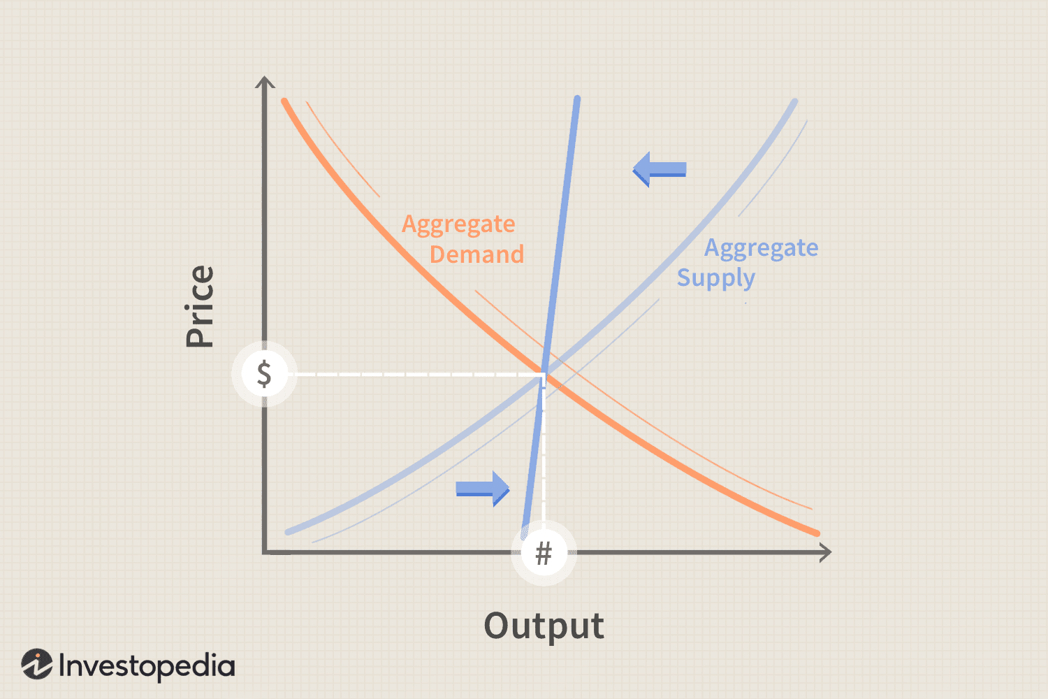 The Argument That Supply Creates Its Own Demand two