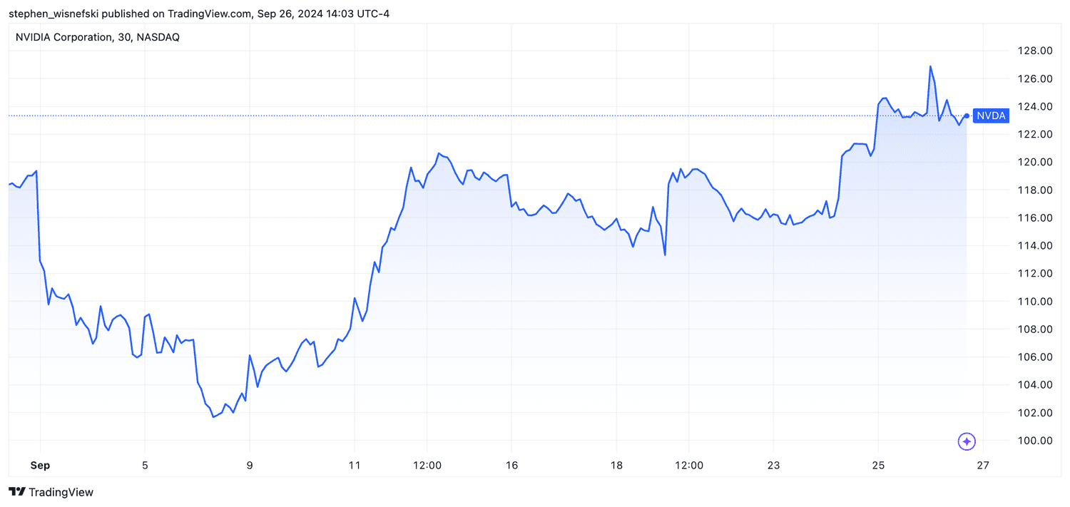 Nvidia Stock price chart for September