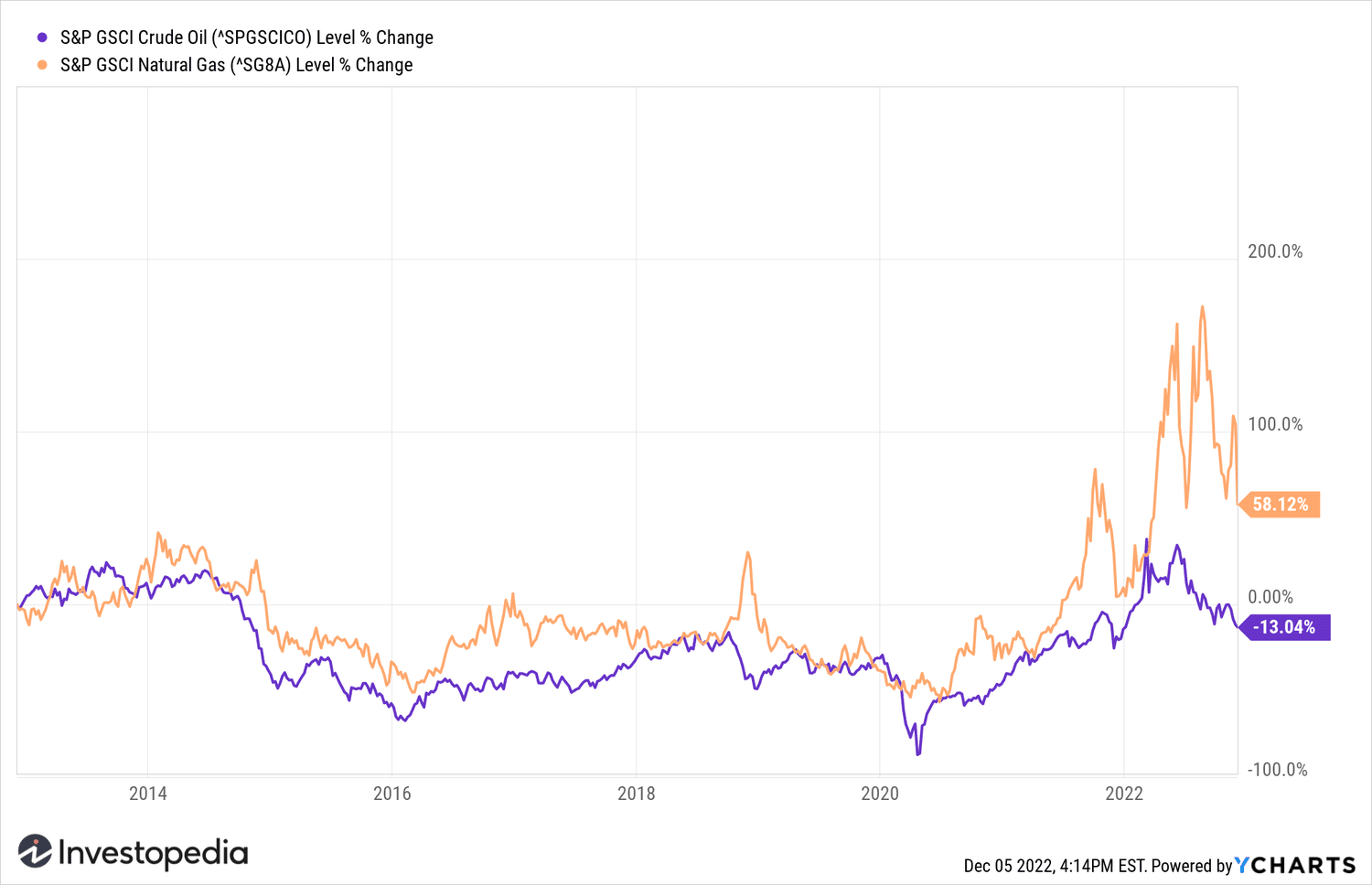 Graph showing change in prices of crude oil and natural gas from 2013 to 2022.