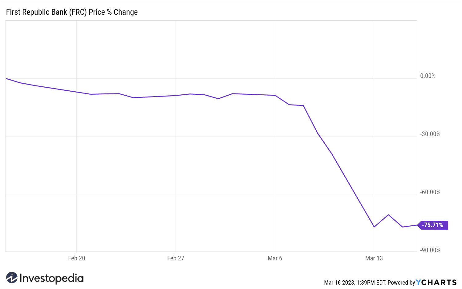 First Republic Bank (FRC) 1-Month Return