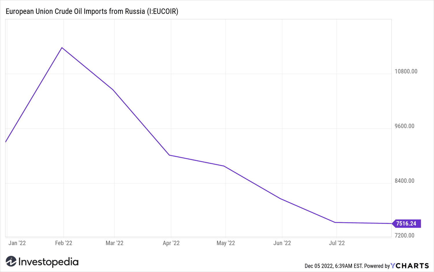 EU Crude Oil Imports From Russia (JanâAug. 2022)