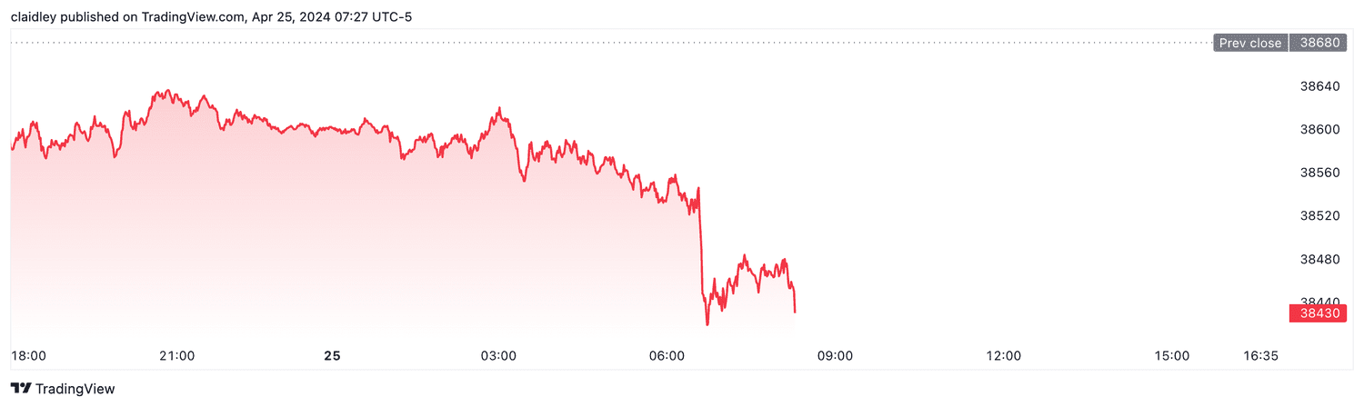 Dow futures (April 25, 2024)