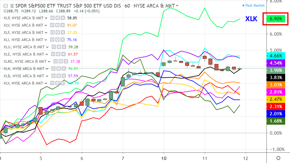 Performance of sector funds over the past week