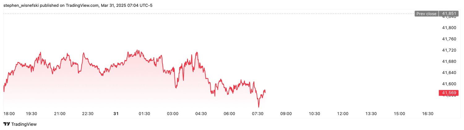 DJIA futures - March 31, 2025