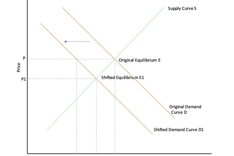 Diagram depicting new equilibrium after left shift in demand curve