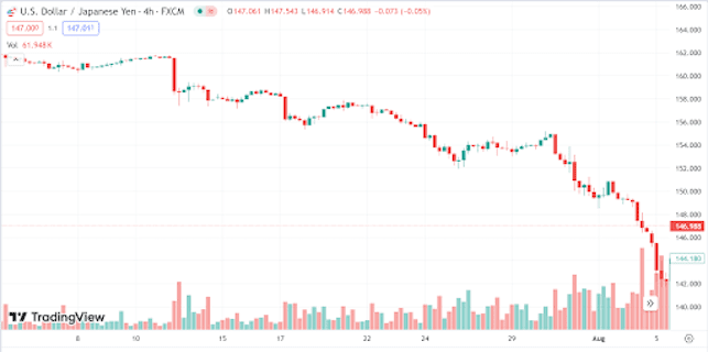 Image shows an intra-day chart of the USD/JPY currency pair in a sharp decline. 