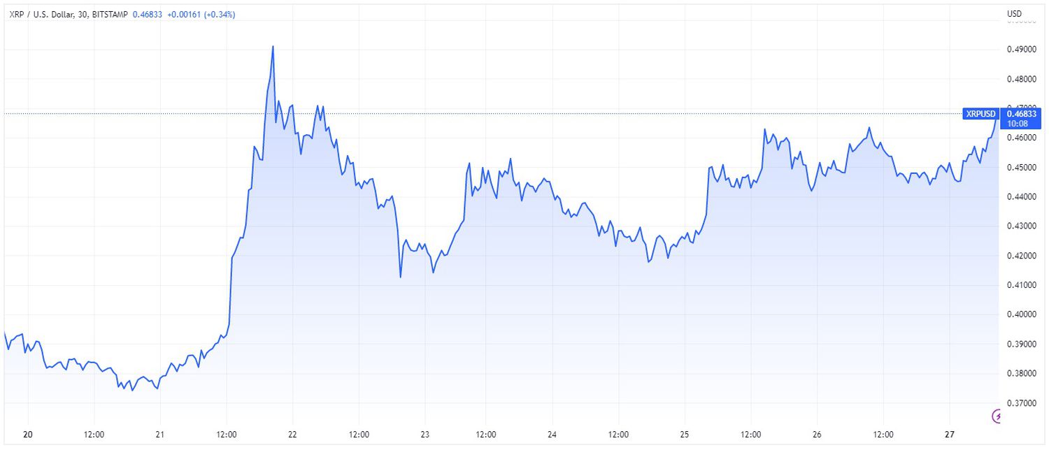 XRP Price: TradingView