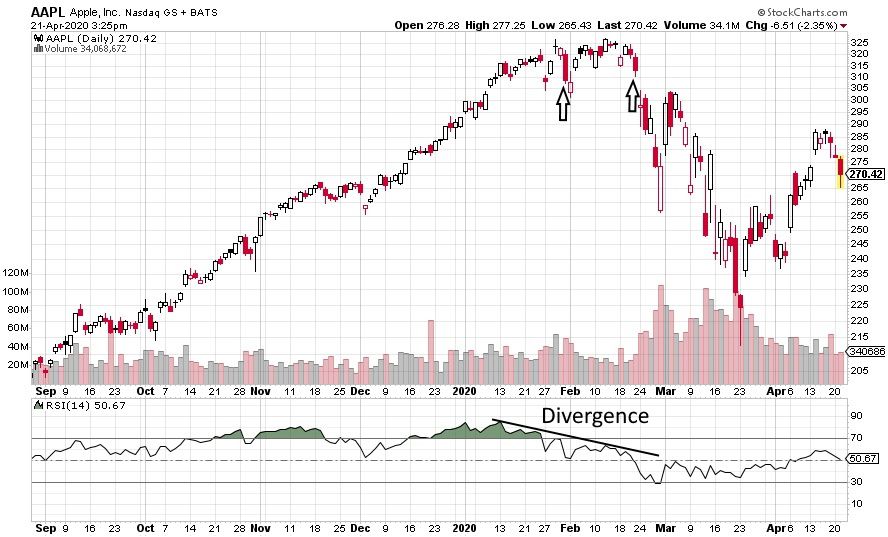 Red candlesticks and rsi divergence indicating potential top in stock price.