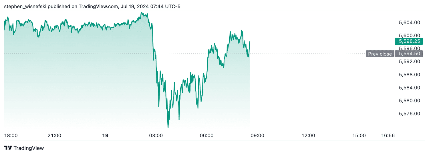 S&P 500 - 1/19/2024
