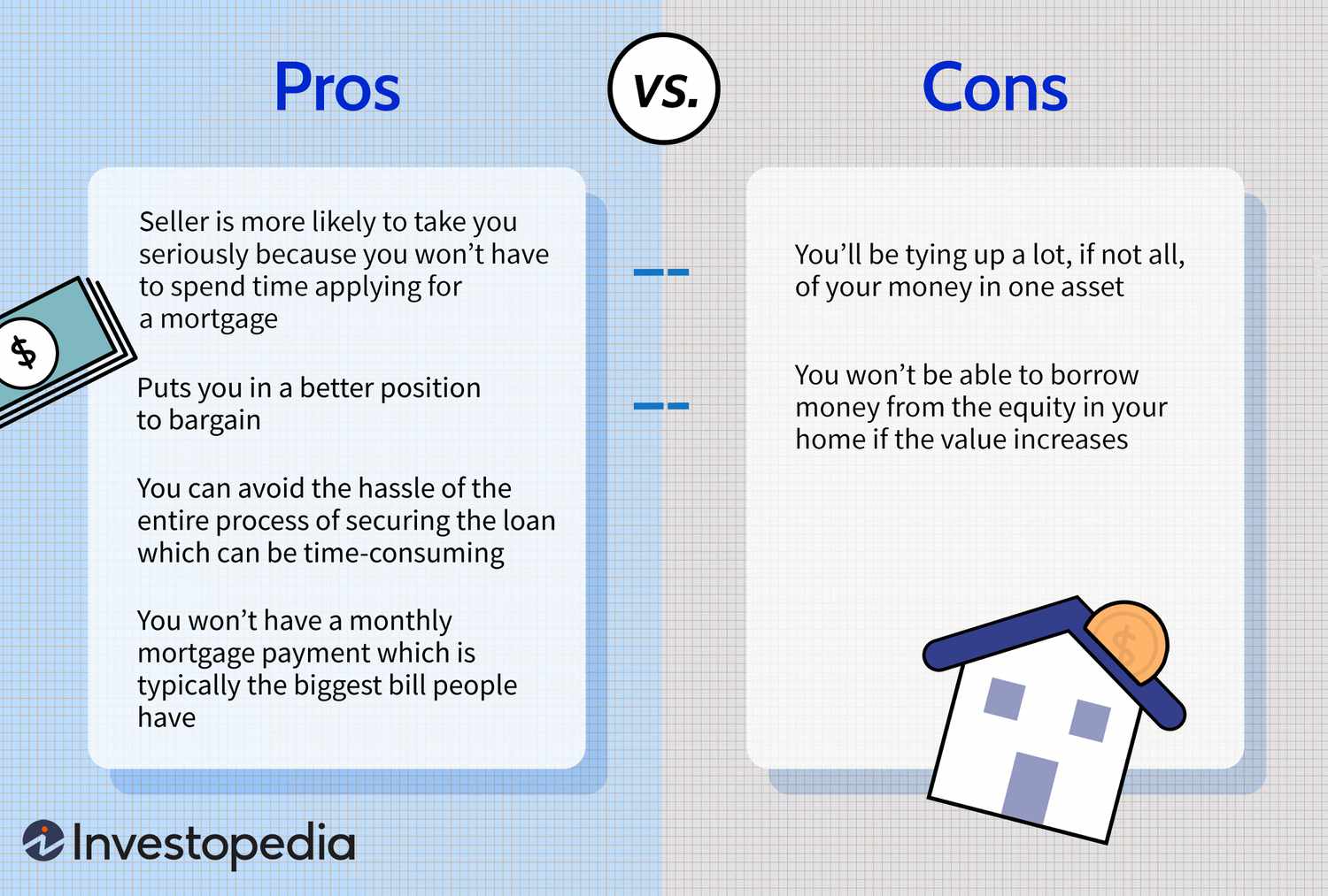 Custom illustration shows the pros and cons of buying a home with all cash. Pros include that the seller is more likely to take you seriously because you won't have to spend time applying for a mortgage; Puts you in a better position to bargain; You can avoid the hassle of the entire process of securing the loan which can be time-consuming; and you won't have a monthly mortgage payment which is typically the biggest bill people have. Cons include that you'll be tying up a lot, if not al, of your money in one asset; you won't be able to borrow money from the equity in your home if the value increases.