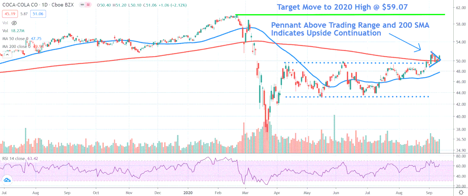 Chart depicting the share price of The Coca-Cola Company (KO)