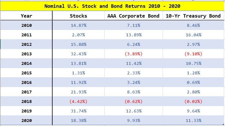 Nominal Stock & Bond Returns