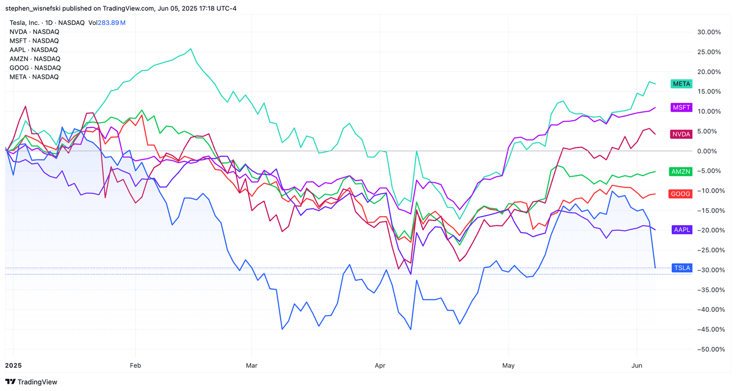 Magnificent 7 stock price chart YTD