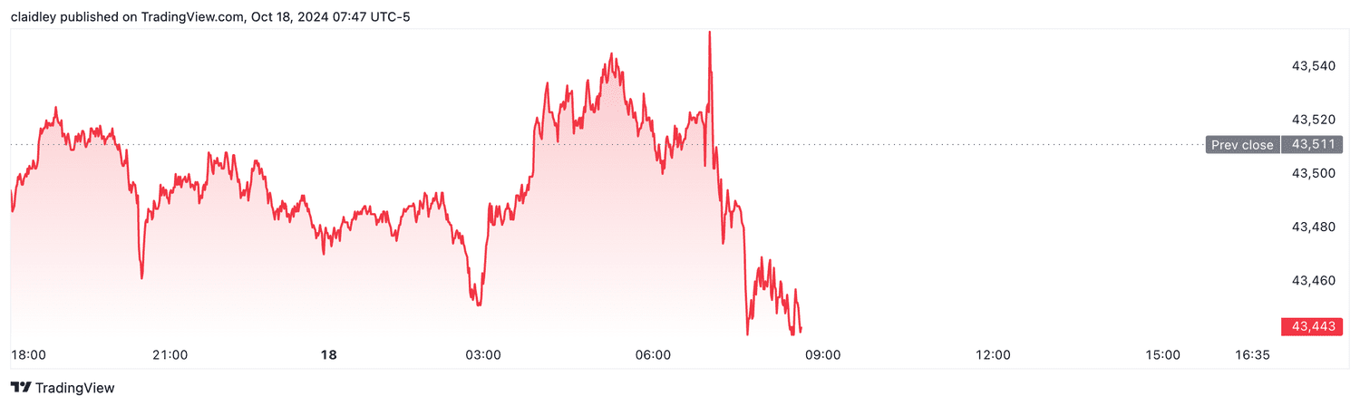 Dow futures (Oct. 18, 2024)