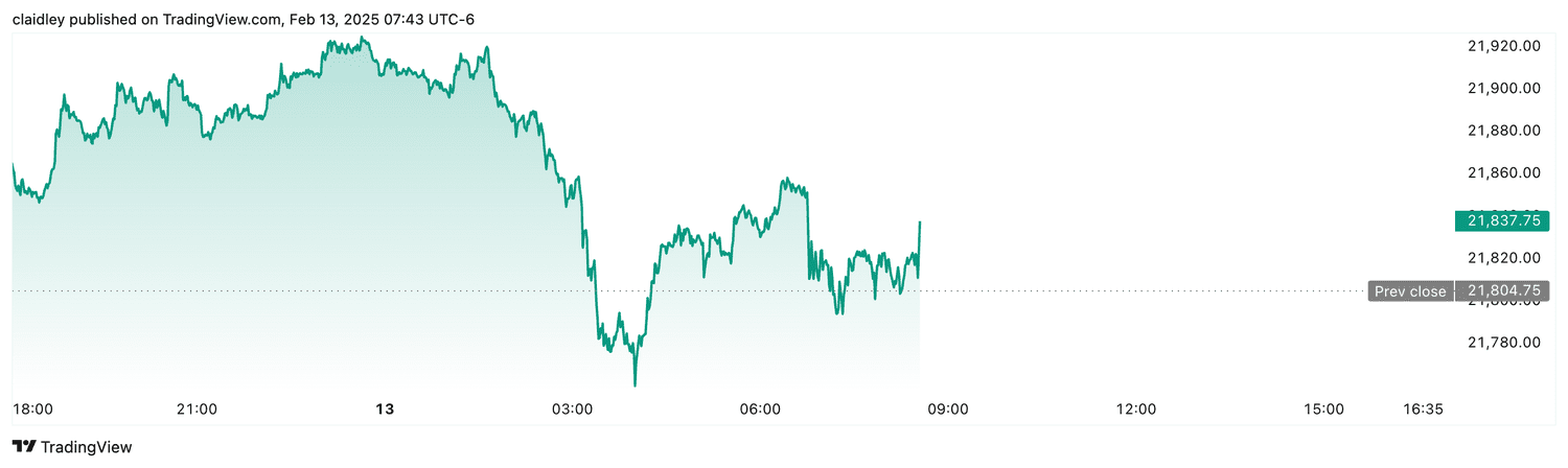 Nasdaq 100 futures (Feb. 13, 2025)