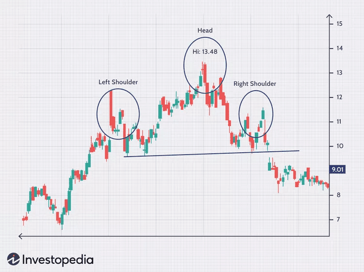 A chart head and shoulders pattern.