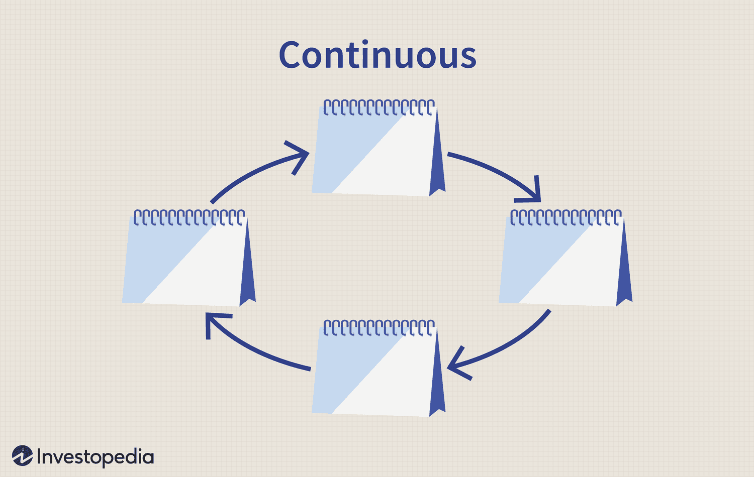 Continuous
