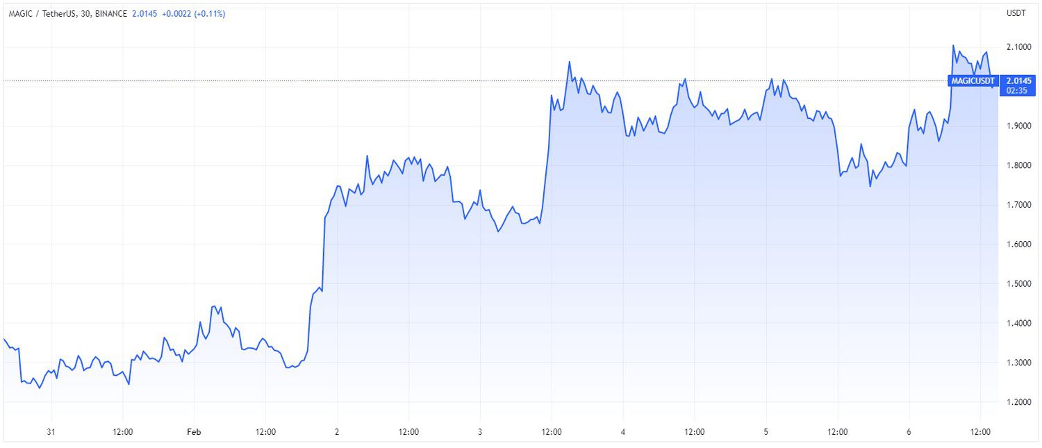 MAGIC vs. US Dollar in week ended Feb. 6