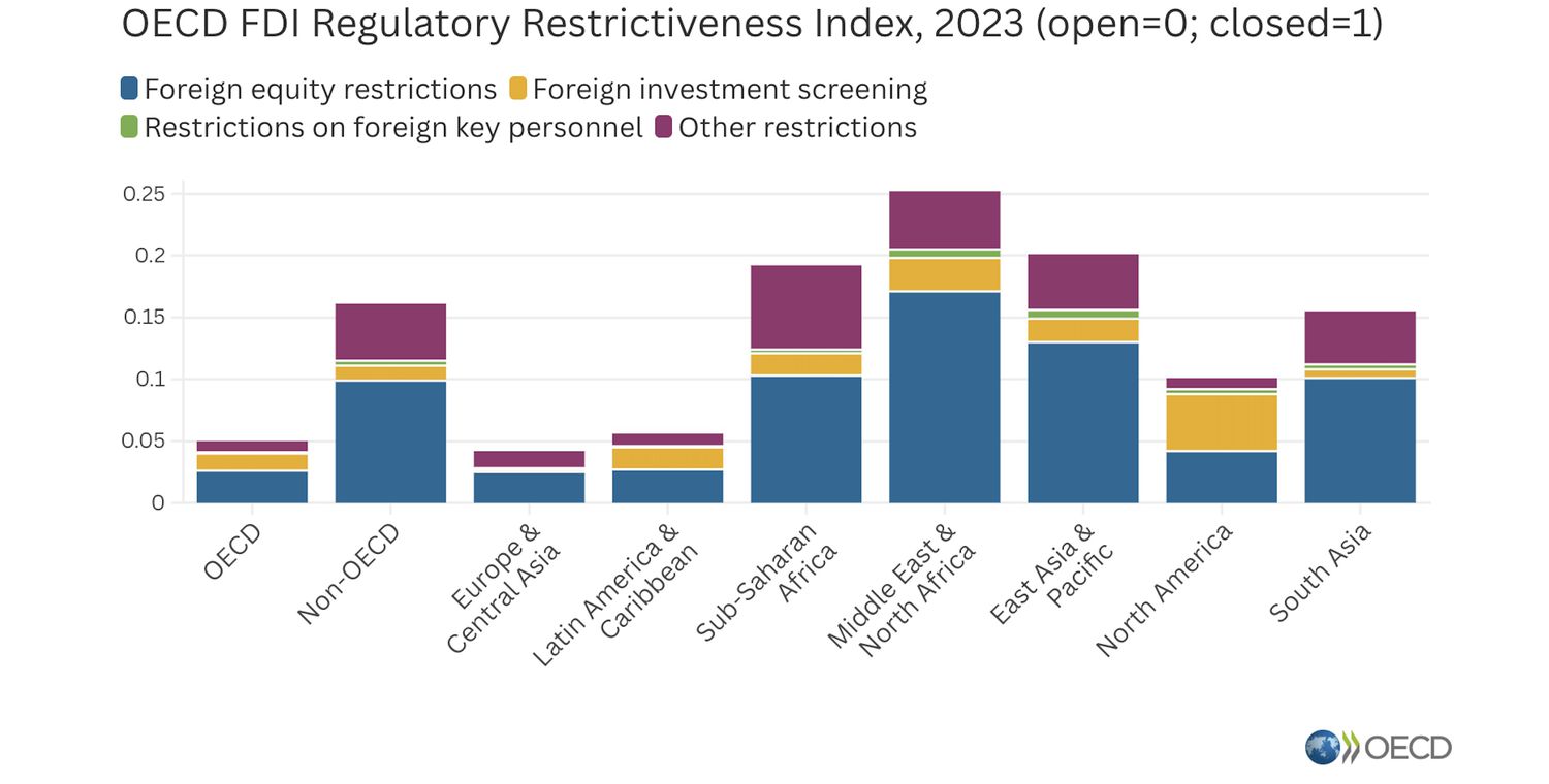 Bar chart of FDI restrictions by global locale