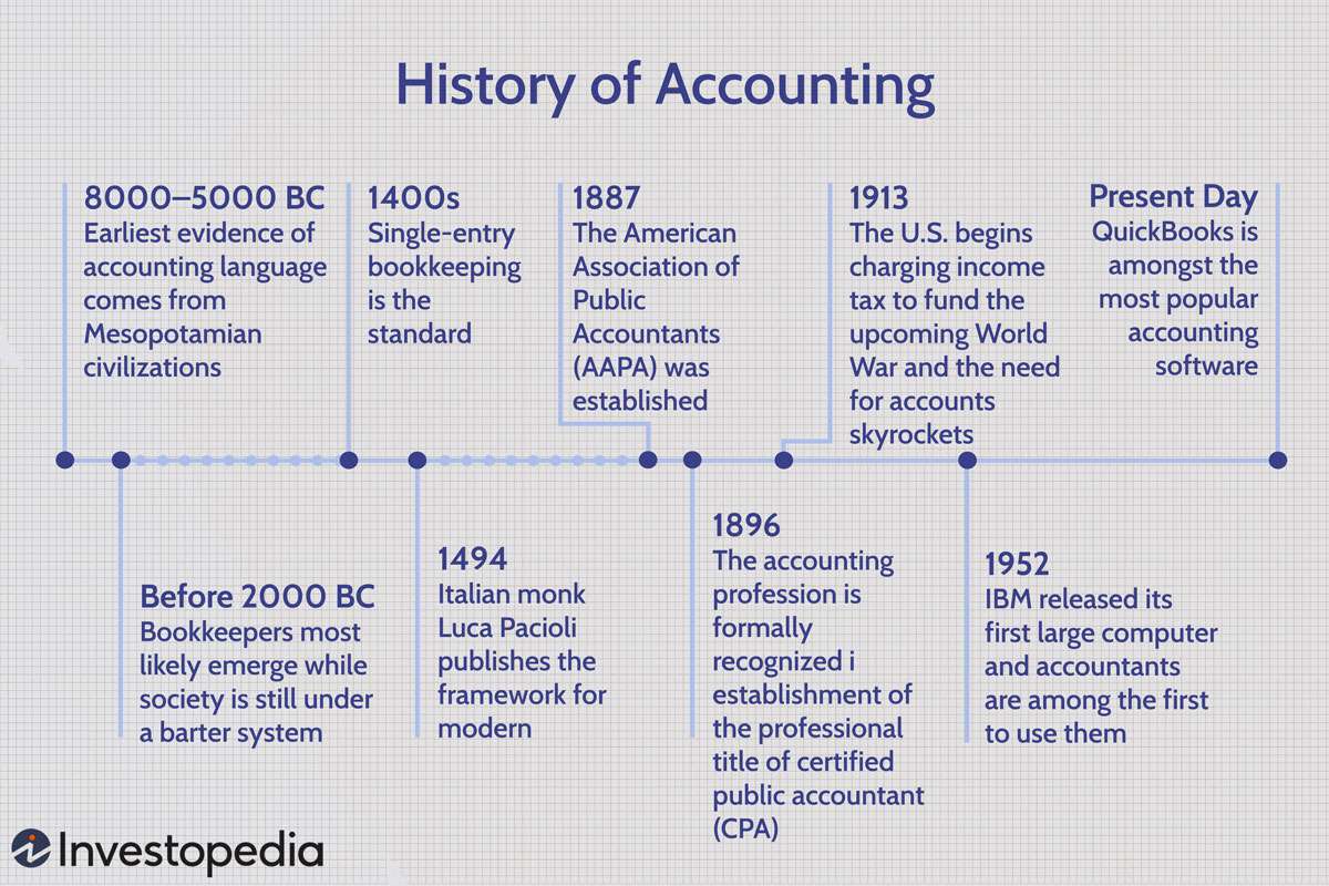 The Evolution of Accounting