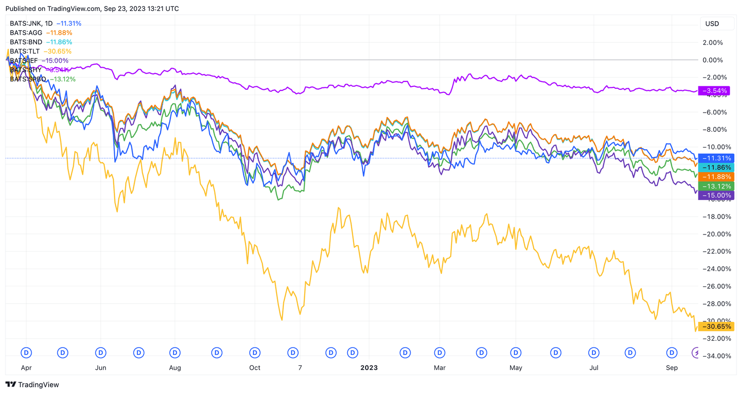 Select Bond Market ETF Returns (March 2022 - Present)