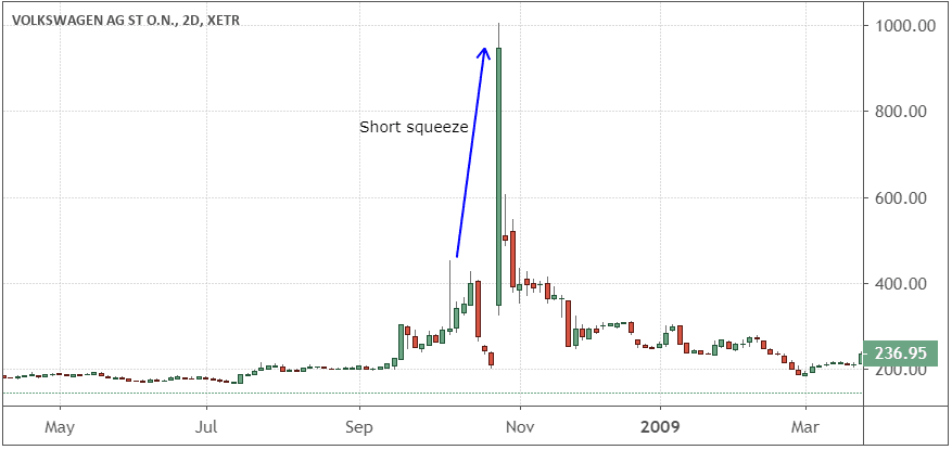 Performance of Volkswagen AG (VOW.DE)