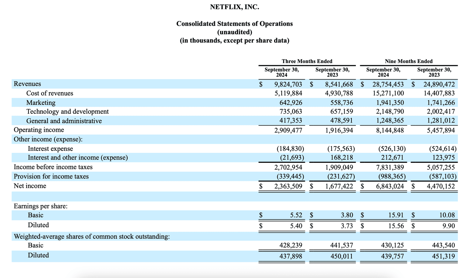 Netflix income statement Sept. 30, 2024