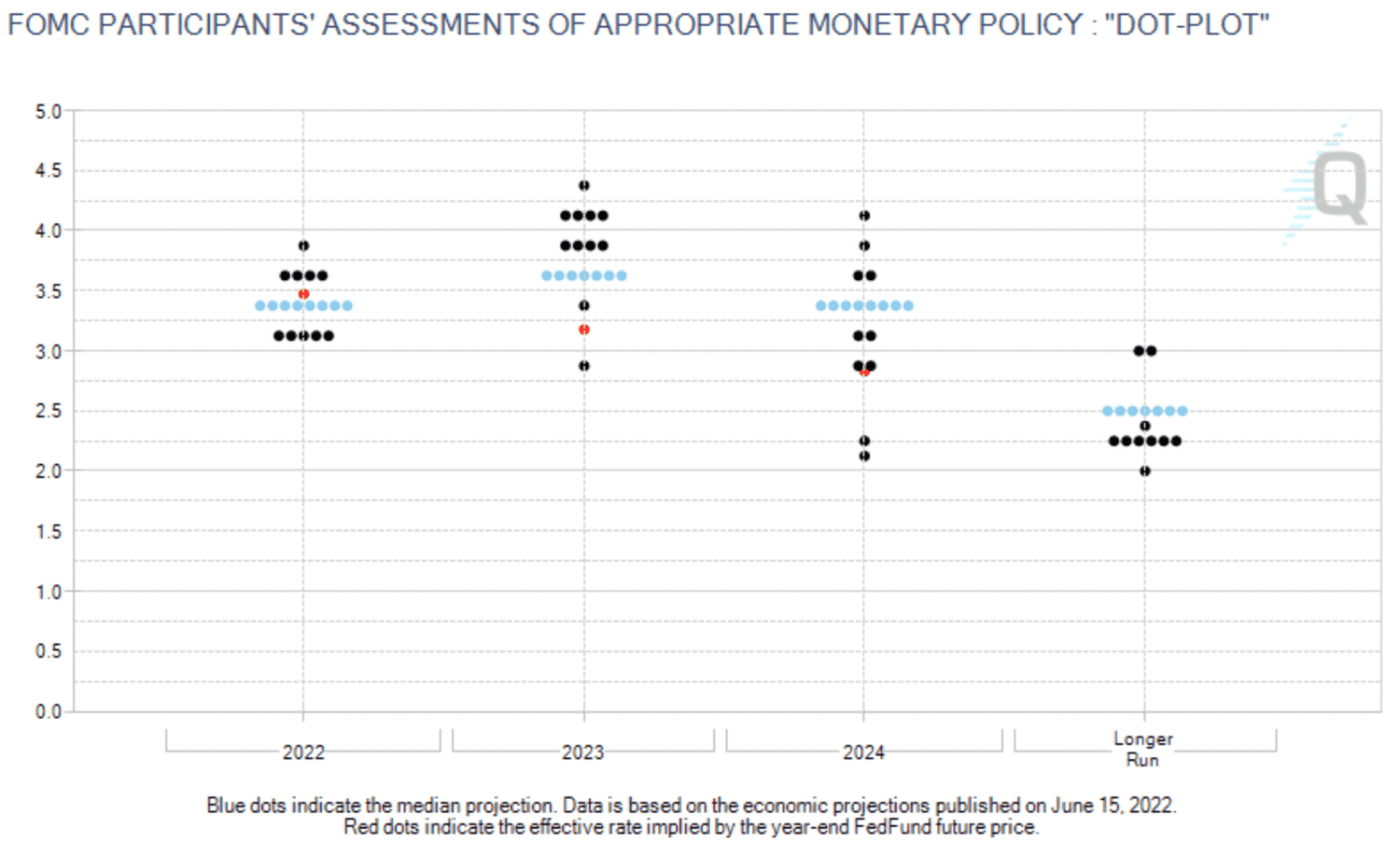 Fed Dot Plot