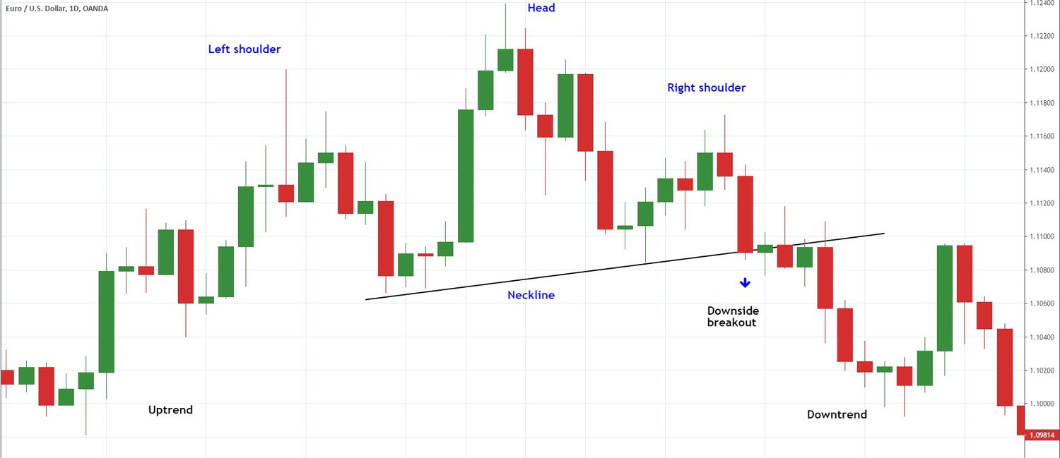 Head and shoulder chart formation example in EURUSD