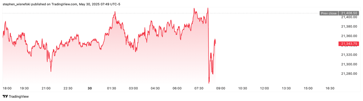 Nasdaq 100 futures - May 30, 2025
