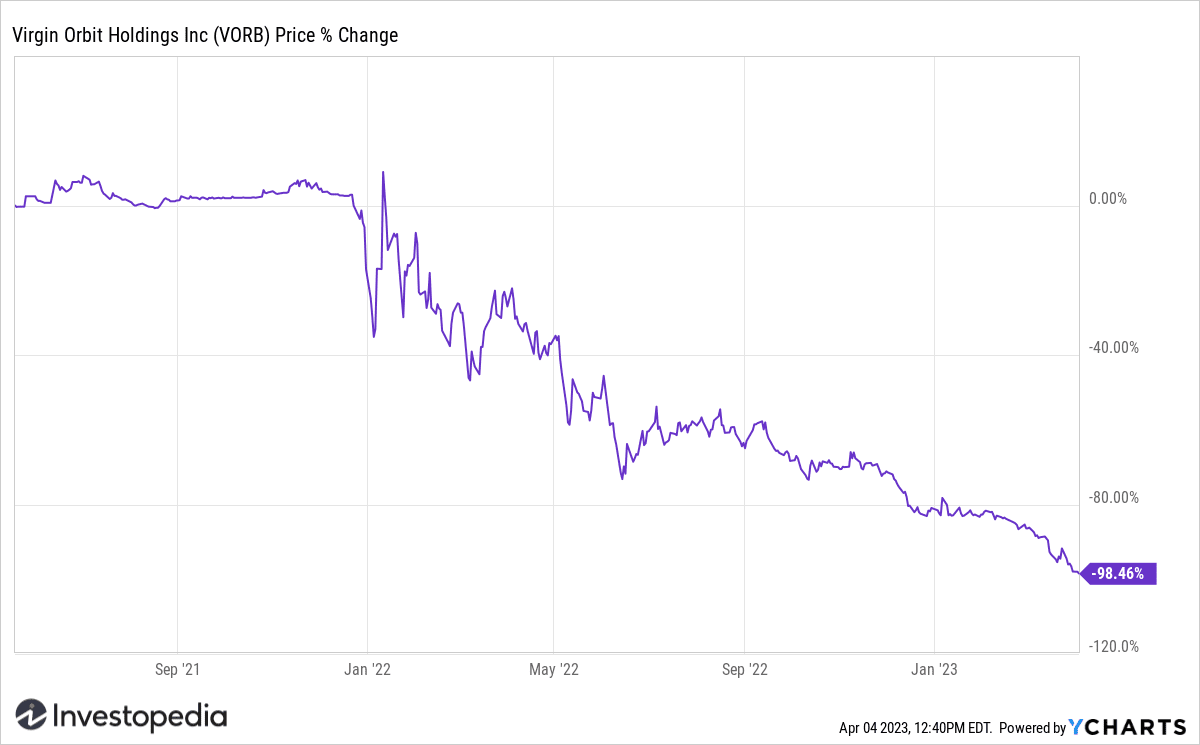 Virgin Orbit Holdings (VORB) all-time return