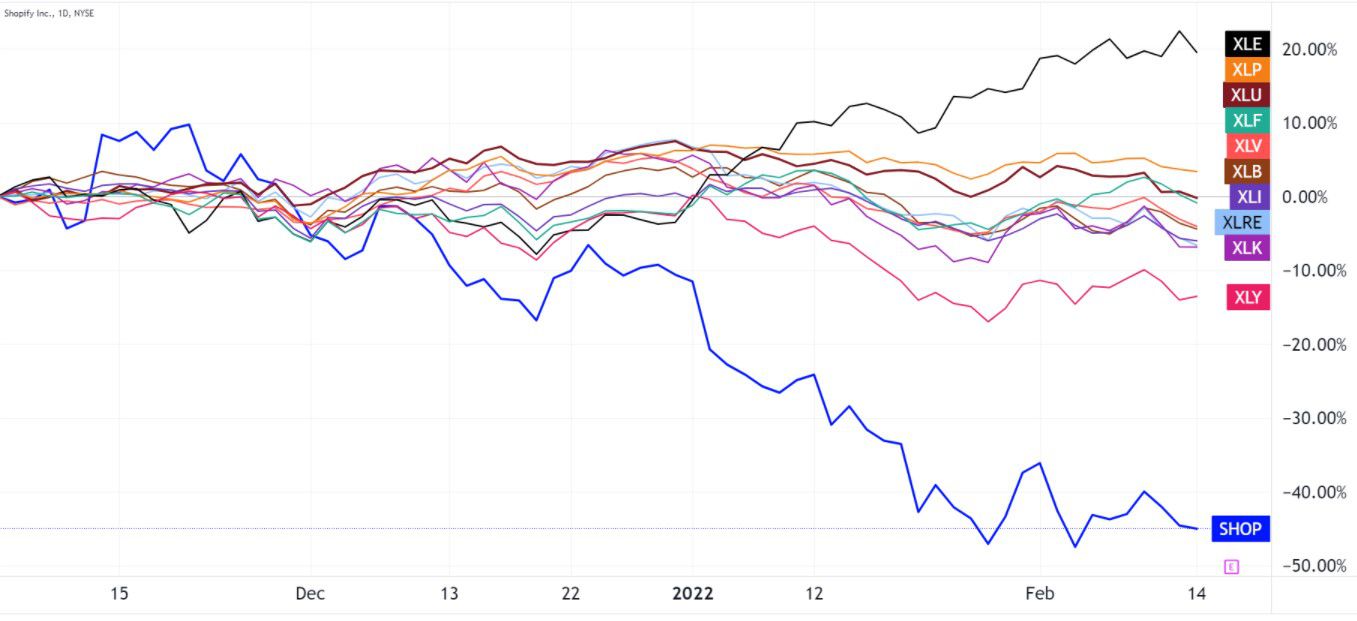 SHOP compared to XLK and nine of the top sectors of the S&P 500