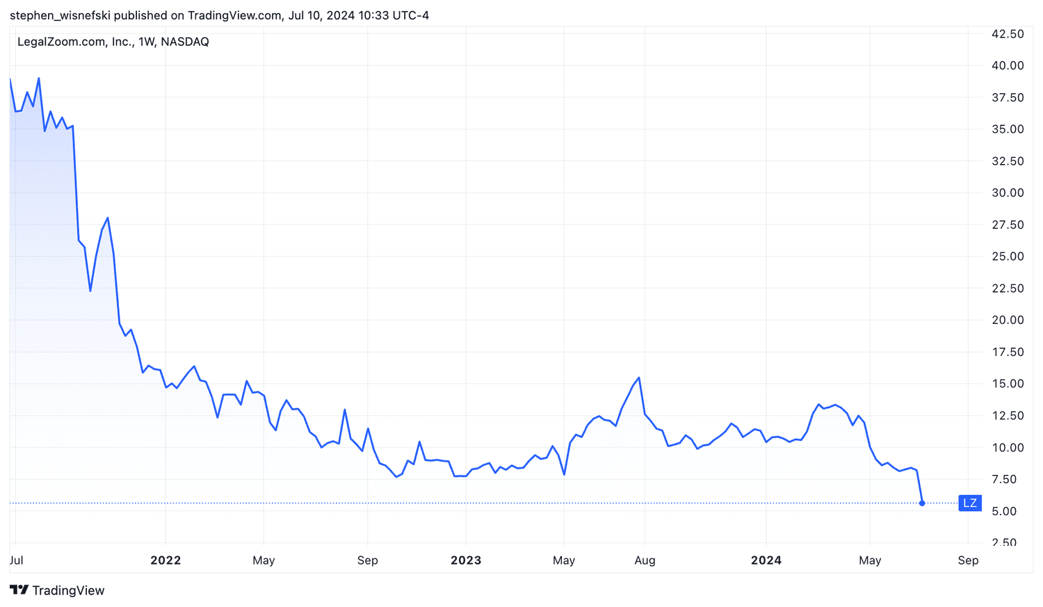 LegalZoom share price chart