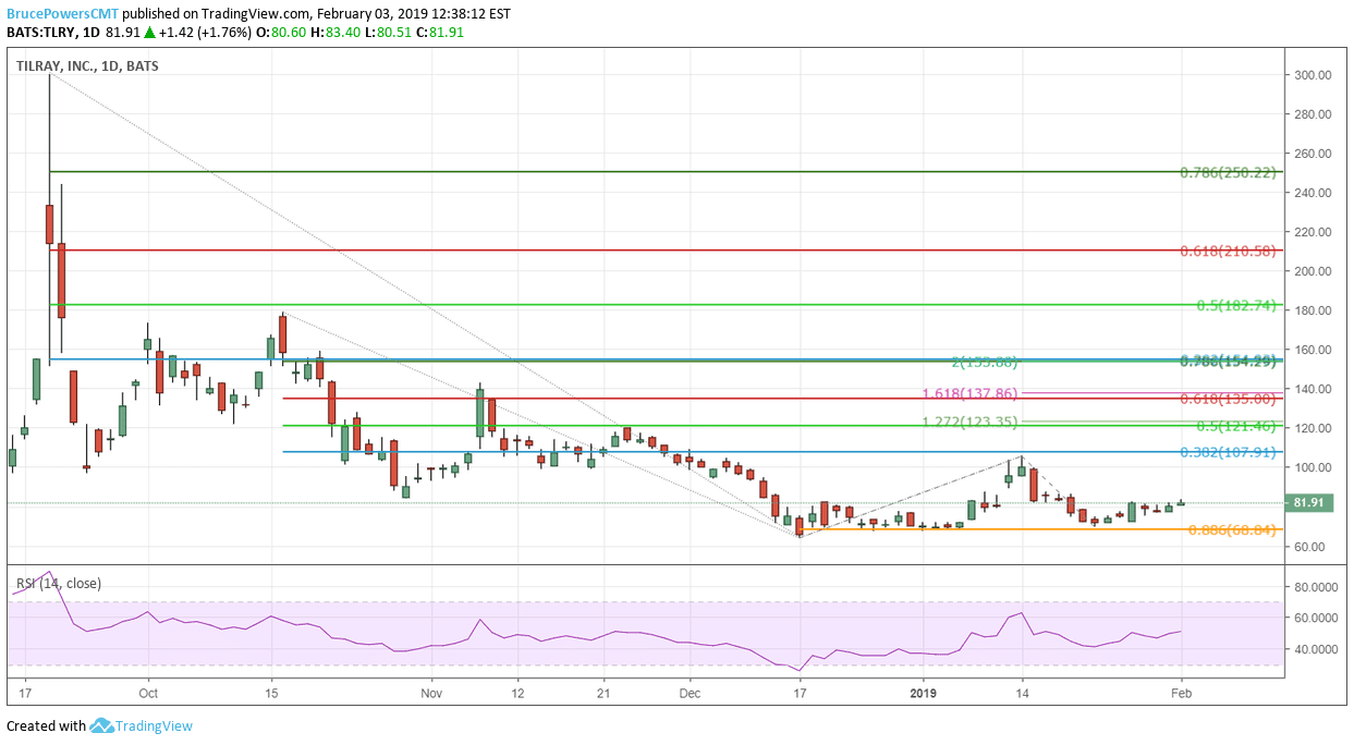 Daily chart showing the share price performance of Tilray, Inc. (TLRY)