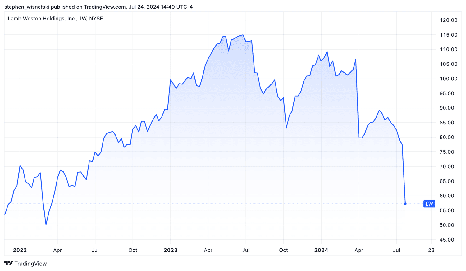 Lamb Weston stock price chart since start of 2022