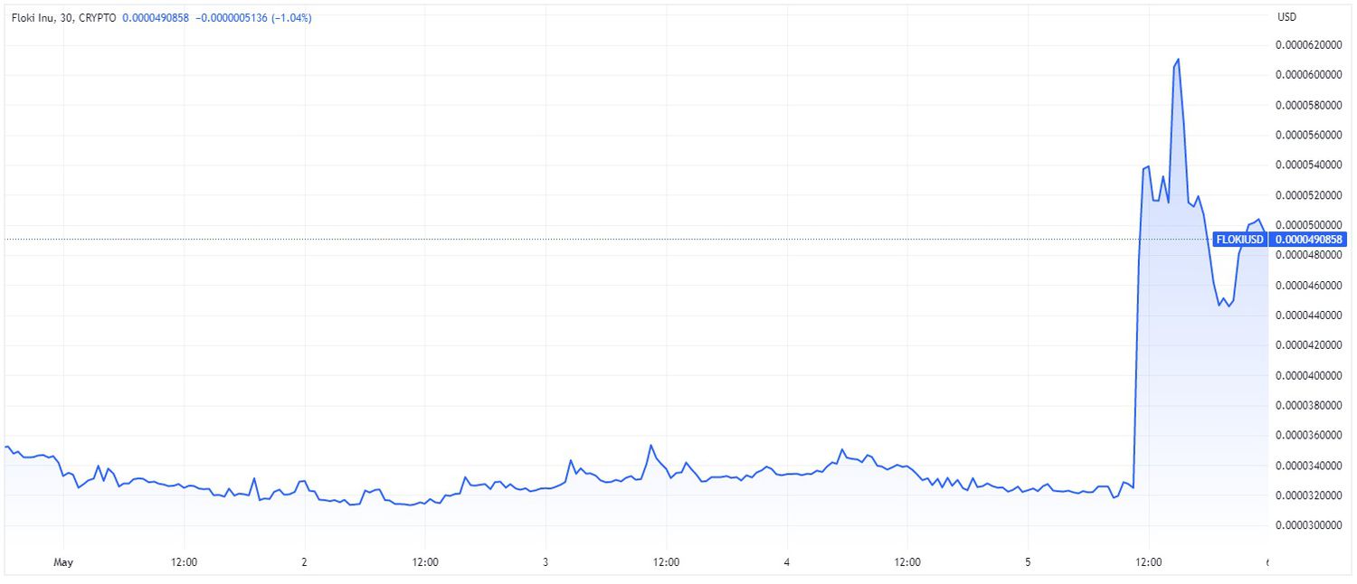 Price chart for FLOKI cryptocurrency over 7-day period ending May 8, 2023. 