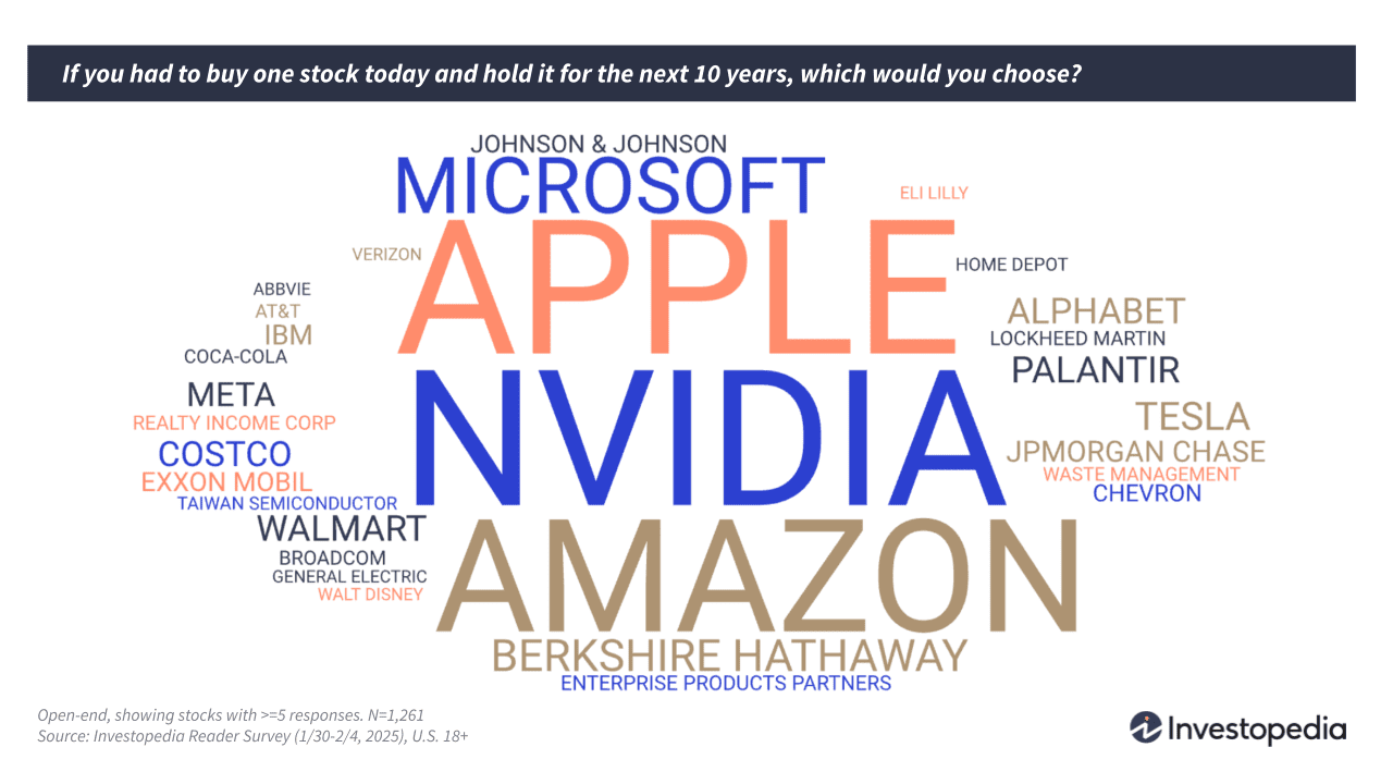 Word cloud showing Investopedia readers' favorite stocks 