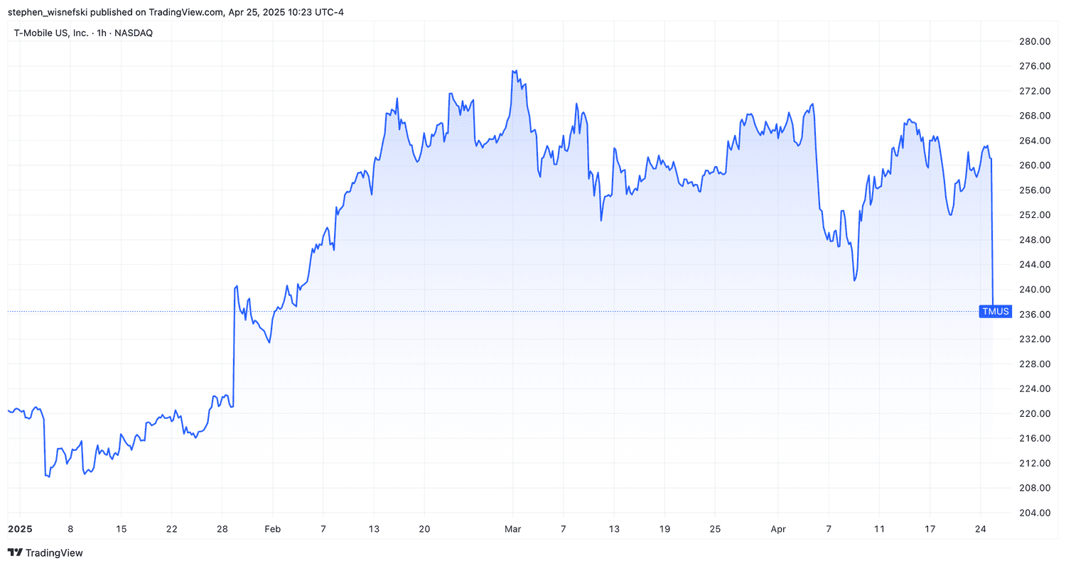TMUS price chart YTD