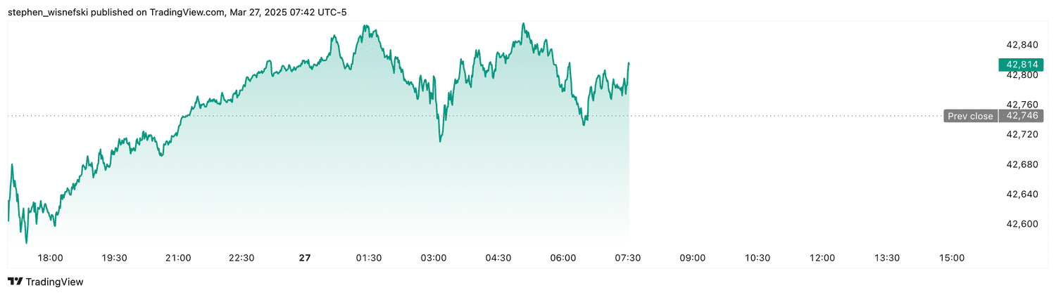 DJIA futures - March 27, 2025