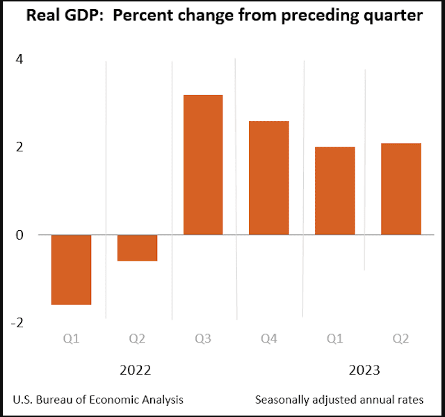 Real GDP: 2022 to 2023
