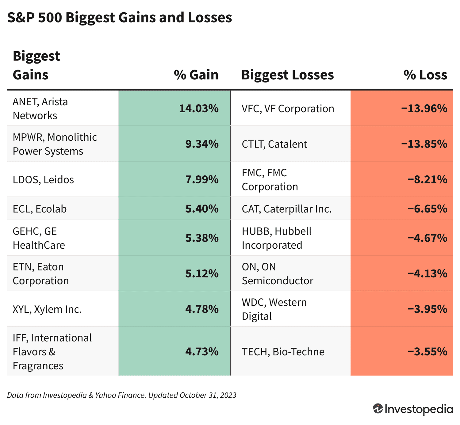 The chart shows the companies within the S&P 500 that gained and lost the most on Oct. 31.