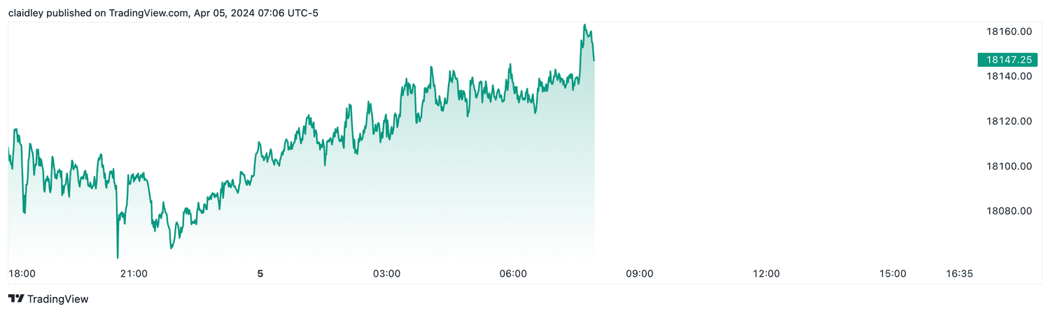Nasdaq 100 futures (April 5, 2024)