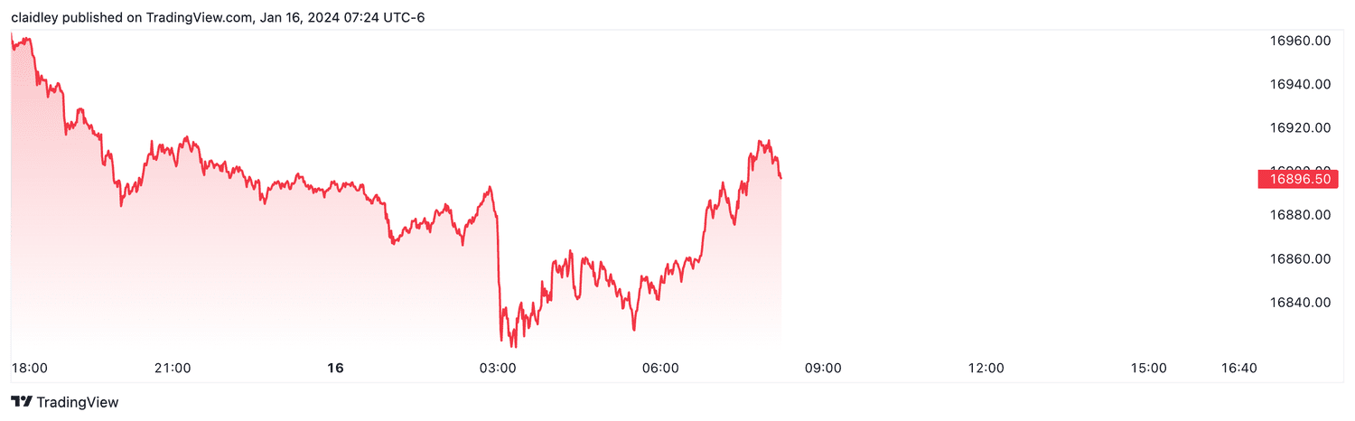 Nasdaq 100 futures (Jan. 16, 2024)