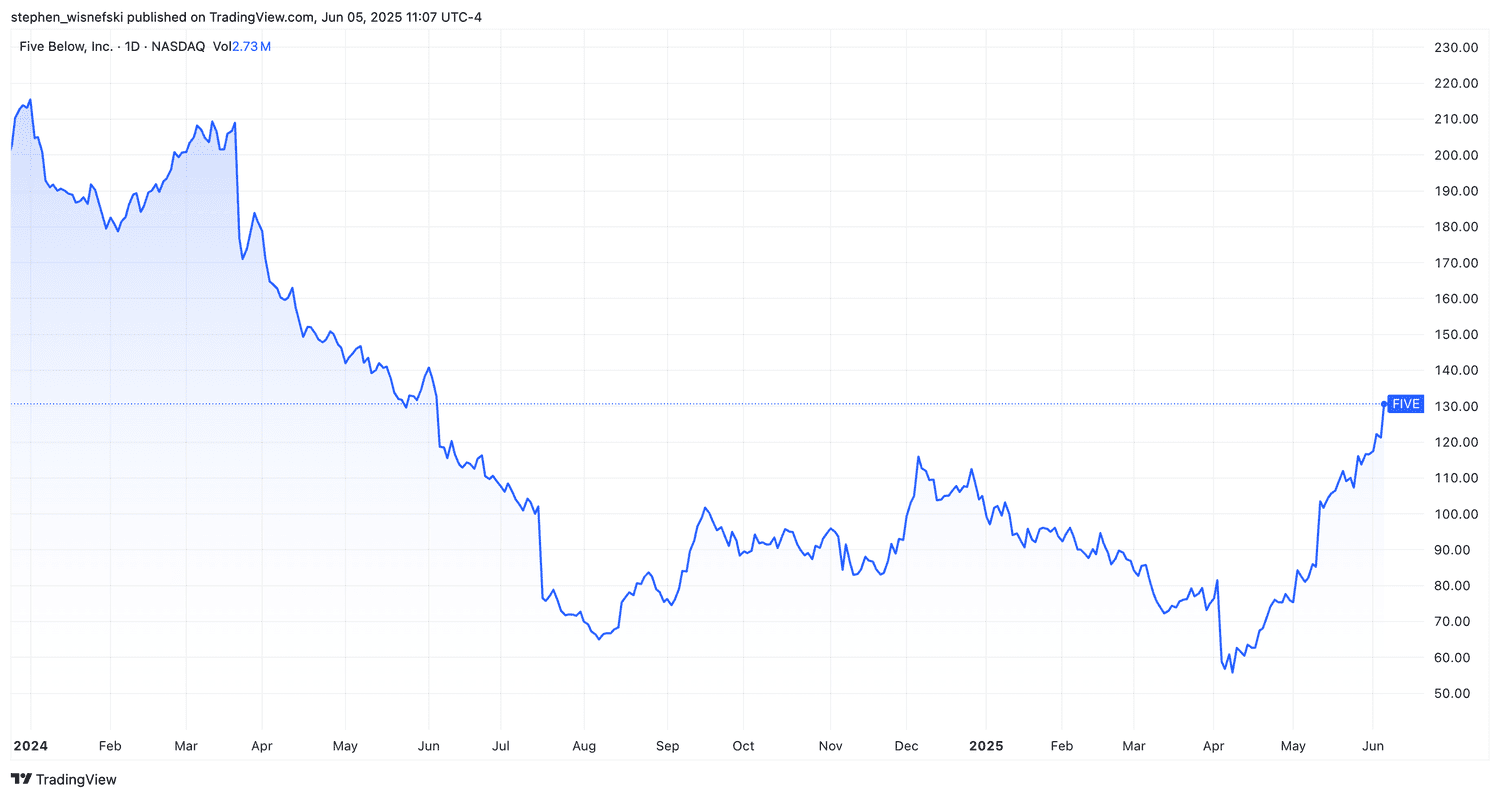 Five Below stock price since start of 2024.