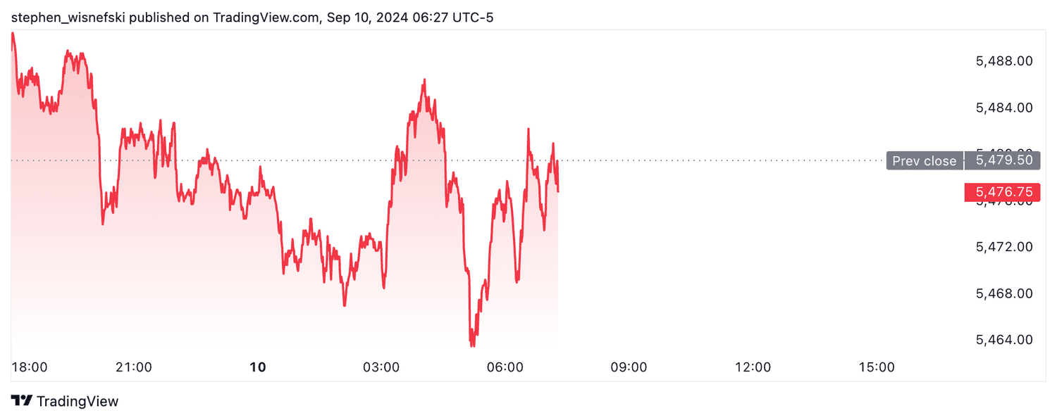 S&P 500 futures - Sept. 10, 2024