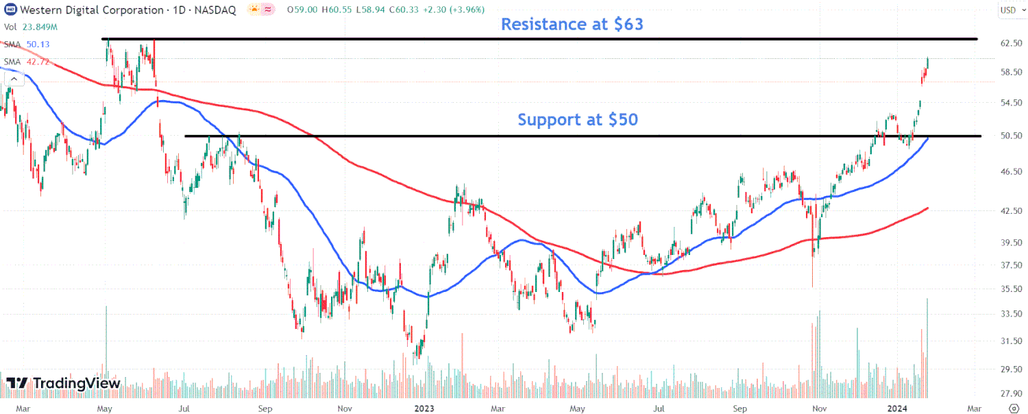 This image depicts the WDC chart.