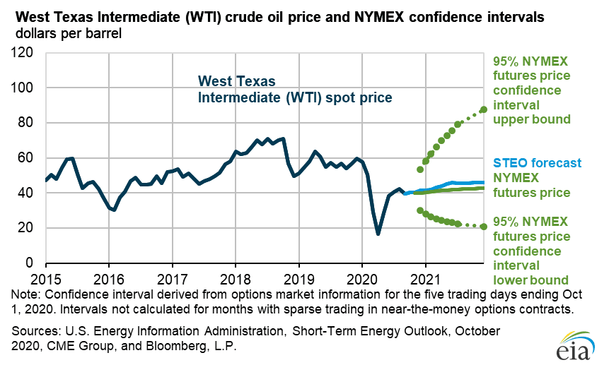 Oil prices