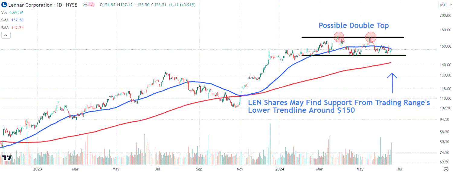 This image depicts the LEN chart.