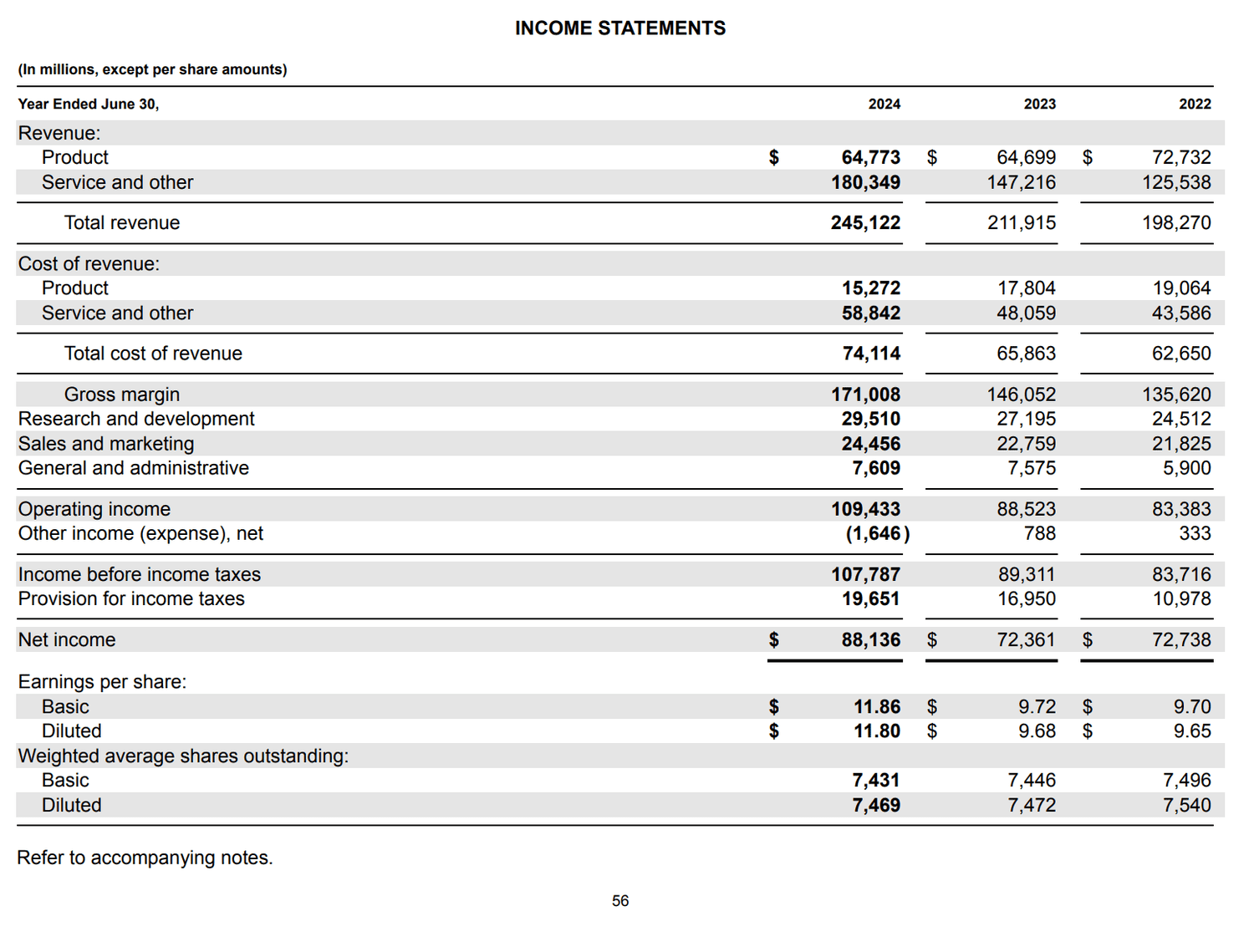 Microsoft FY 2024 Income Statement