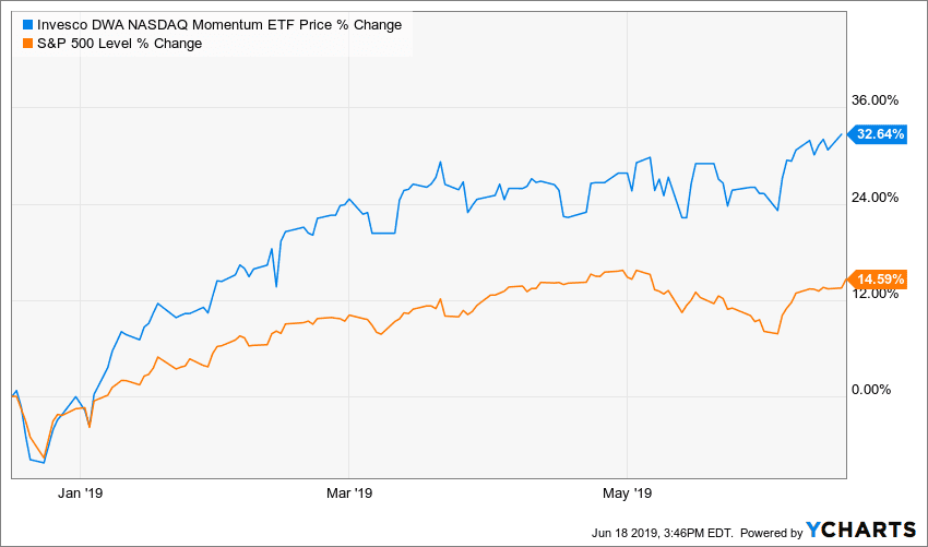 Performance of the Invesco DWA NASDAQ Momentum ETF (DWAQ)